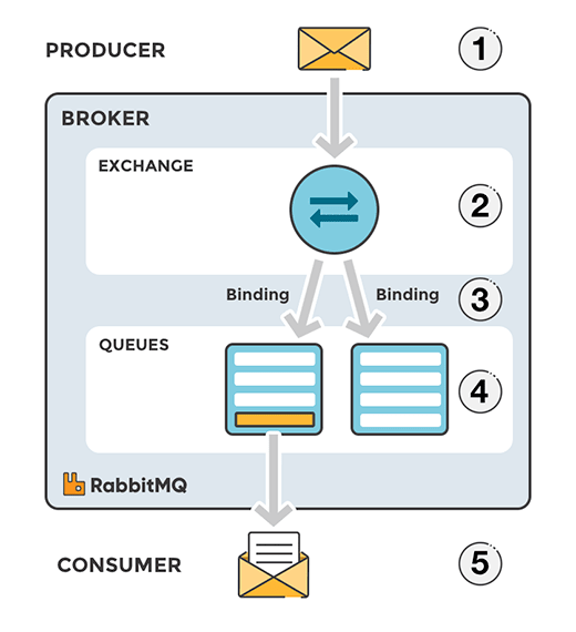 Kafka vs RabbitMQ - RabbitMQ Architecture